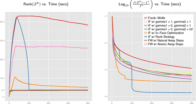 Figure 3 for An Extended Frank-Wolfe Method with "In-Face" Directions, and its Application to Low-Rank Matrix Completion