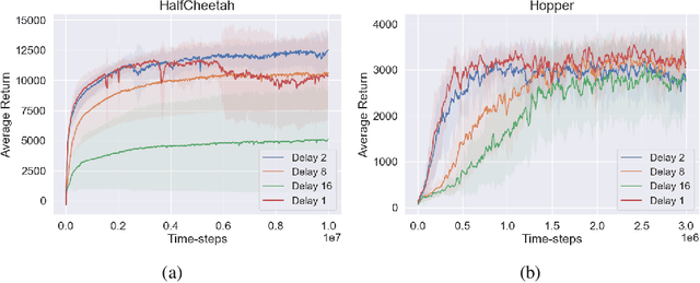 Figure 1 for DDPG++: Striving for Simplicity in Continuous-control Off-Policy Reinforcement Learning