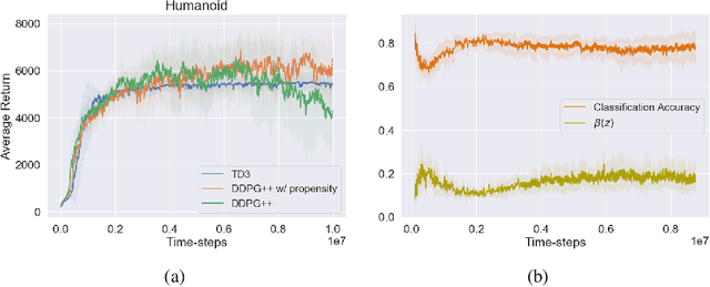 Figure 2 for DDPG++: Striving for Simplicity in Continuous-control Off-Policy Reinforcement Learning