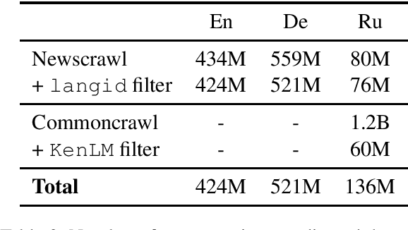 Figure 3 for Facebook FAIR's WMT19 News Translation Task Submission