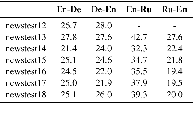 Figure 4 for Facebook FAIR's WMT19 News Translation Task Submission