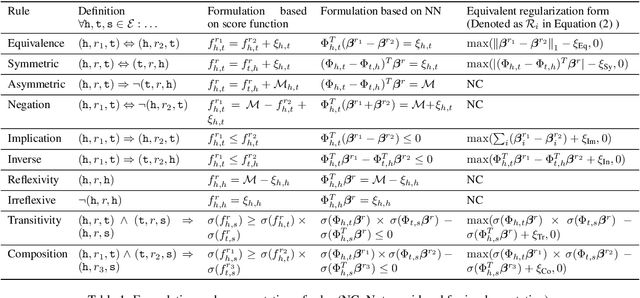 Figure 2 for LogicENN: A Neural Based Knowledge Graphs Embedding Model with Logical Rules