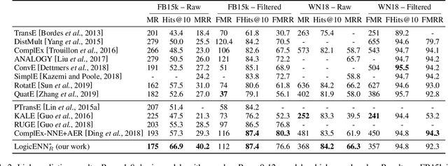 Figure 3 for LogicENN: A Neural Based Knowledge Graphs Embedding Model with Logical Rules