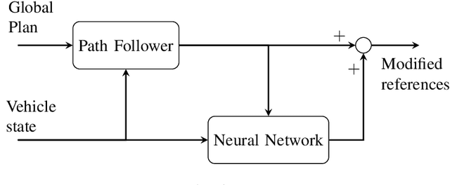 Figure 3 for Autonomous Obstacle Avoidance by Learning Policies for Reference Modification