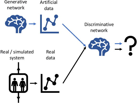 Figure 1 for Simulation of an Elevator Group Control Using Generative Adversarial Networks and Related AI Tools