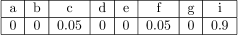 Figure 2 for Simulation of an Elevator Group Control Using Generative Adversarial Networks and Related AI Tools