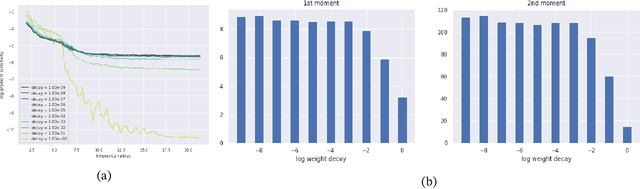 Figure 4 for Convolutional networks inherit frequency sensitivity from image statistics