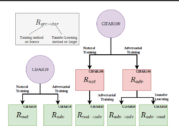 Figure 1 for An Empirical Evaluation of Adversarial Robustness under Transfer Learning
