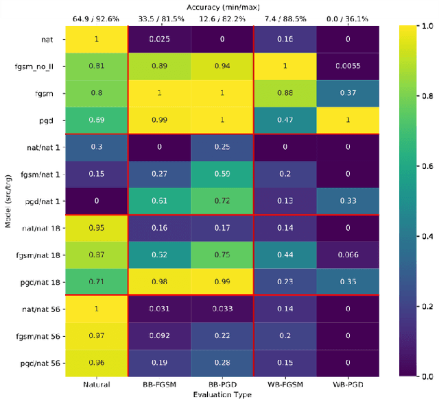 Figure 3 for An Empirical Evaluation of Adversarial Robustness under Transfer Learning