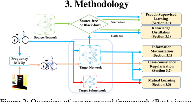 Figure 3 for Toward Better Target Representation for Source-Free and Black-Box Domain Adaptation