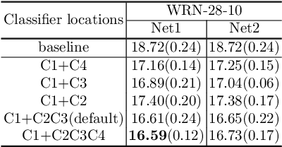 Figure 4 for Knowledge Transfer via Dense Cross-Layer Mutual-Distillation