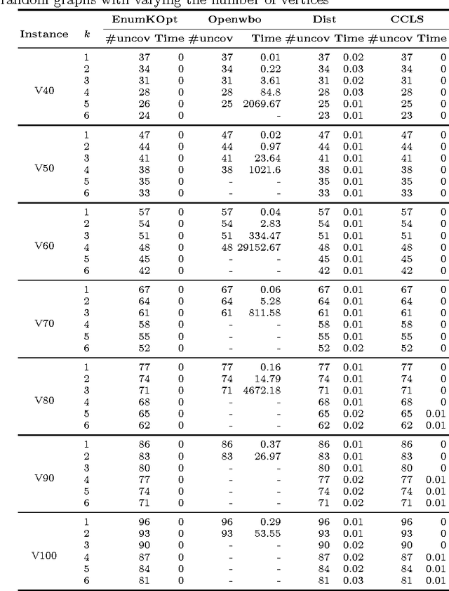 Figure 3 for Diversified Top-k Partial MaxSAT Solving