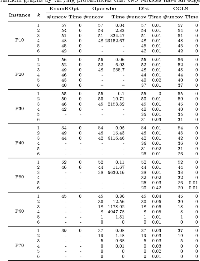 Figure 4 for Diversified Top-k Partial MaxSAT Solving