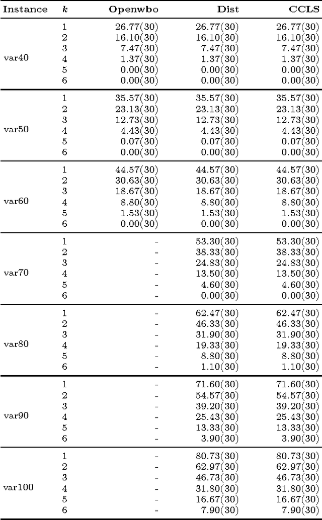 Figure 2 for Diversified Top-k Partial MaxSAT Solving