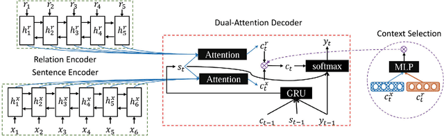 Figure 4 for Faithful to the Original: Fact Aware Neural Abstractive Summarization