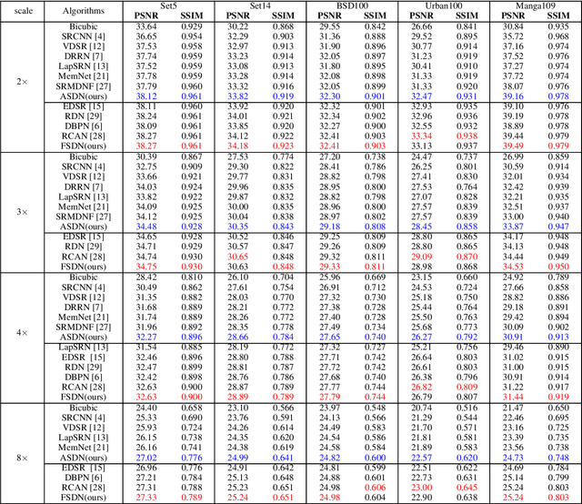 Figure 2 for ASDN: A Deep Convolutional Network for Arbitrary Scale Image Super-Resolution