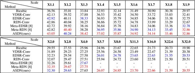 Figure 4 for ASDN: A Deep Convolutional Network for Arbitrary Scale Image Super-Resolution