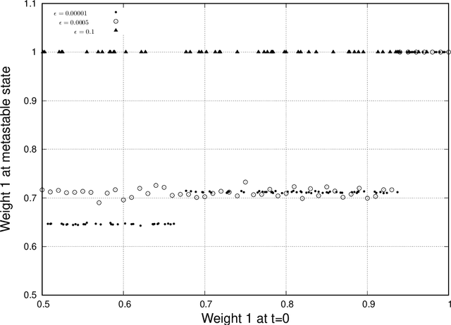 Figure 3 for Constraints on Hebbian and STDP learned weights of a spiking neuron