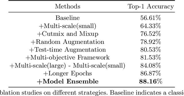 Figure 4 for Bag of Tricks for Out-of-Distribution Generalization