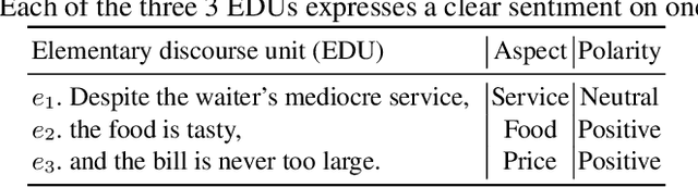 Figure 1 for Aspect-based Sentiment Analysis through EDU-level Attentions