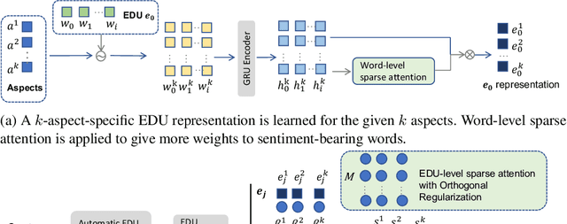Figure 2 for Aspect-based Sentiment Analysis through EDU-level Attentions