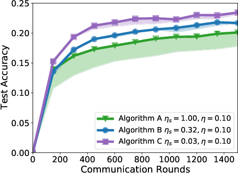 Figure 1 for A Field Guide to Federated Optimization