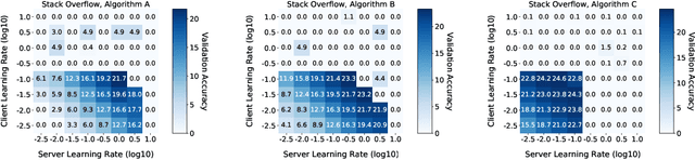 Figure 3 for A Field Guide to Federated Optimization