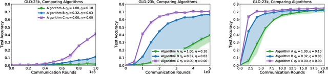 Figure 4 for A Field Guide to Federated Optimization