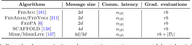 Figure 2 for A Field Guide to Federated Optimization