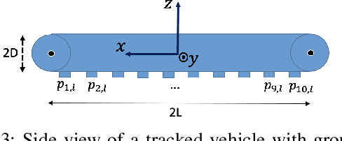 Figure 3 for The Kinematics of Tracked Vehicles via the Power Dissipation Method