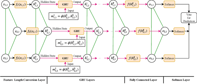 Figure 3 for Graph Neural Networks for Image Understanding Based on Multiple Cues: Group Emotion Recognition and Event Recognition as Use Cases