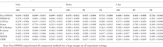 Figure 3 for Parallel Clustering of Single Cell Transcriptomic Data with Split-Merge Sampling on Dirichlet Process Mixtures