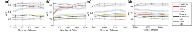 Figure 4 for Parallel Clustering of Single Cell Transcriptomic Data with Split-Merge Sampling on Dirichlet Process Mixtures