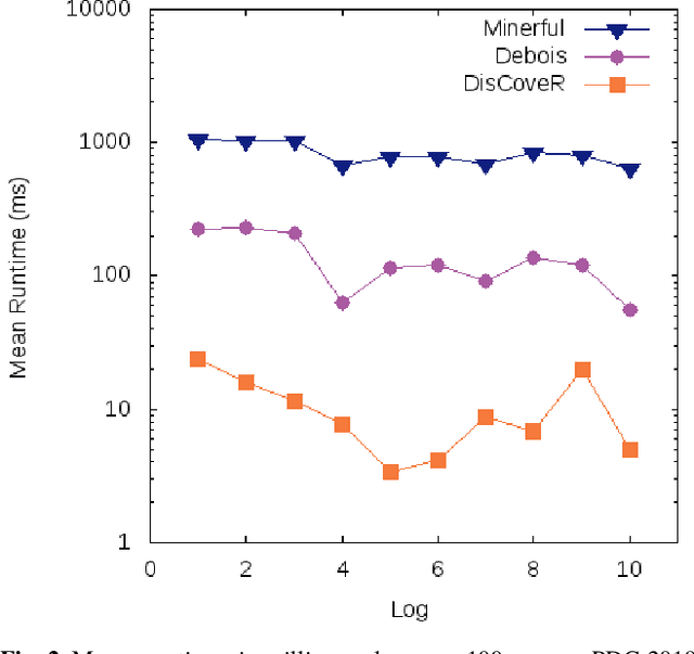 Figure 4 for DisCoveR: Accurate & Efficient Discovery of Declarative Process Models