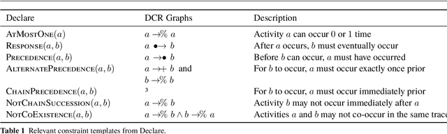 Figure 1 for DisCoveR: Accurate & Efficient Discovery of Declarative Process Models