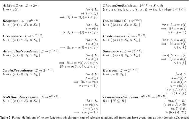 Figure 3 for DisCoveR: Accurate & Efficient Discovery of Declarative Process Models