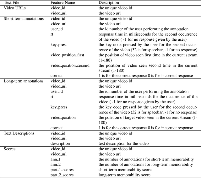 Figure 4 for An Annotated Video Dataset for Computing Video Memorability