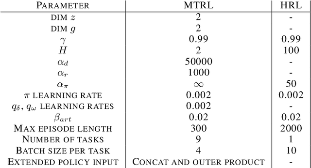 Figure 2 for Disentangled Skill Embeddings for Reinforcement Learning