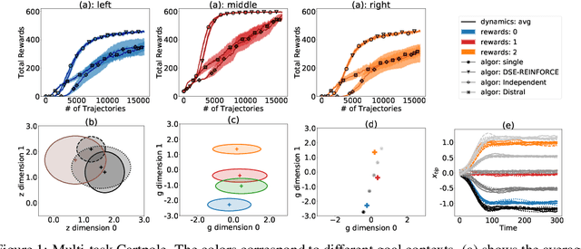 Figure 1 for Disentangled Skill Embeddings for Reinforcement Learning