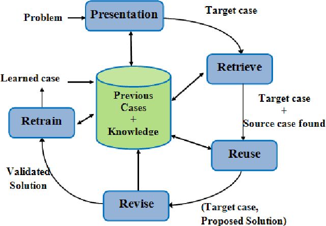 Figure 4 for Multi-Agents Dynamic Case Based Reasoning and The Inverse Longest Common Sub-Sequence And Individualized Follow-up of Learners in The CEHL
