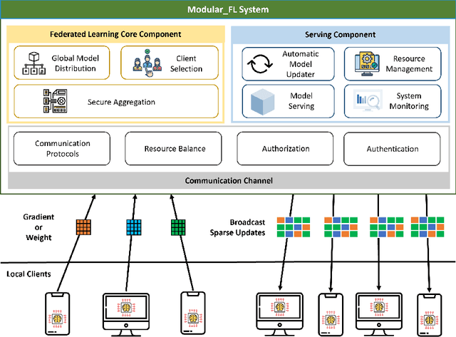 Figure 4 for Federated Learning: Issues in Medical Application