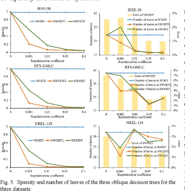 Figure 3 for Sparse Oblique Decision Tree for Power System Security Rules Extraction and Embedding