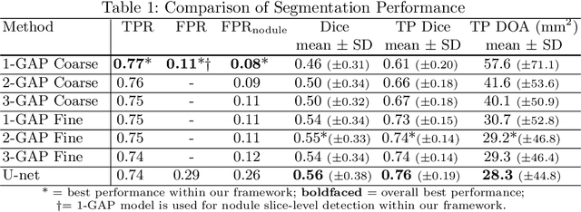 Figure 2 for Discriminative Localization in CNNs for Weakly-Supervised Segmentation of Pulmonary Nodules