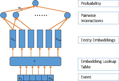 Figure 3 for Entity Embedding-based Anomaly Detection for Heterogeneous Categorical Events