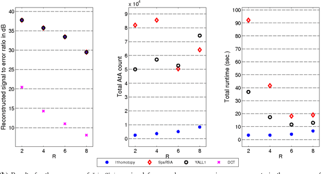 Figure 4 for Sparse Recovery of Streaming Signals Using L1-Homotopy