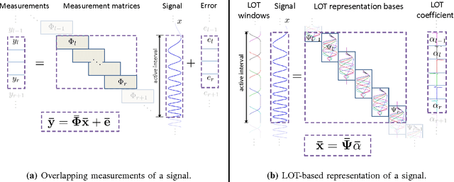 Figure 1 for Sparse Recovery of Streaming Signals Using L1-Homotopy