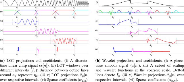 Figure 2 for Sparse Recovery of Streaming Signals Using L1-Homotopy