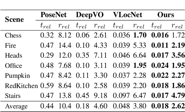 Figure 2 for Deep Global-Relative Networks for End-to-End 6-DoF Visual Localization and Odometry