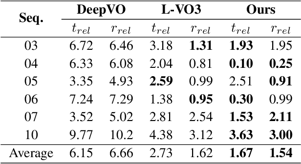 Figure 4 for Deep Global-Relative Networks for End-to-End 6-DoF Visual Localization and Odometry