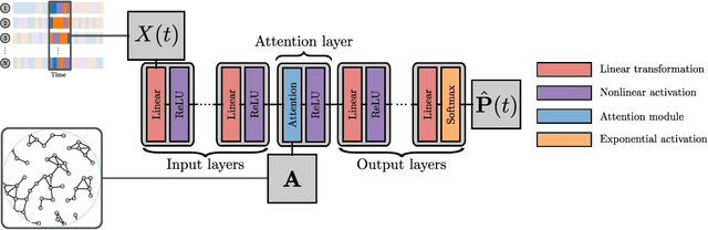 Figure 1 for Deep learning of stochastic contagion dynamics on complex networks